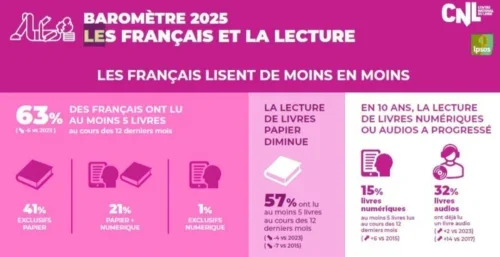 Baromètre 2025 CNL _ Ipsos, Les français lisent moins