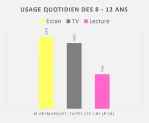 Usage de la lecture des 8 12 ans